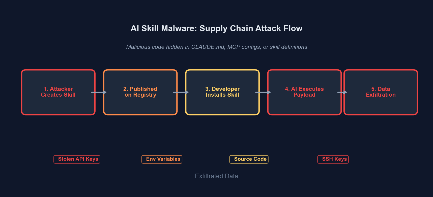 Supply chain attack visualization showing code flowing through compromised pipeline