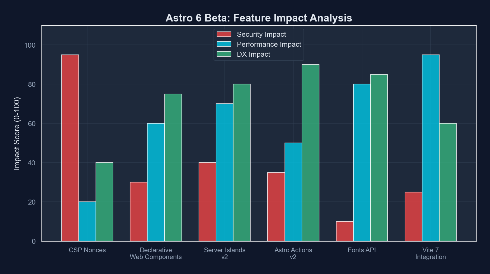 Architecture diagram showing CSP nonce flow from middleware through Astro rendering to browser