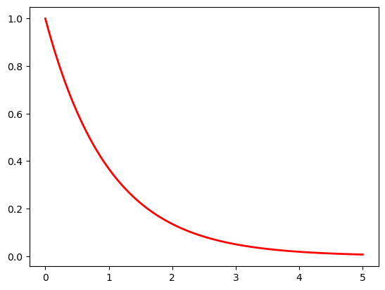 differential equation