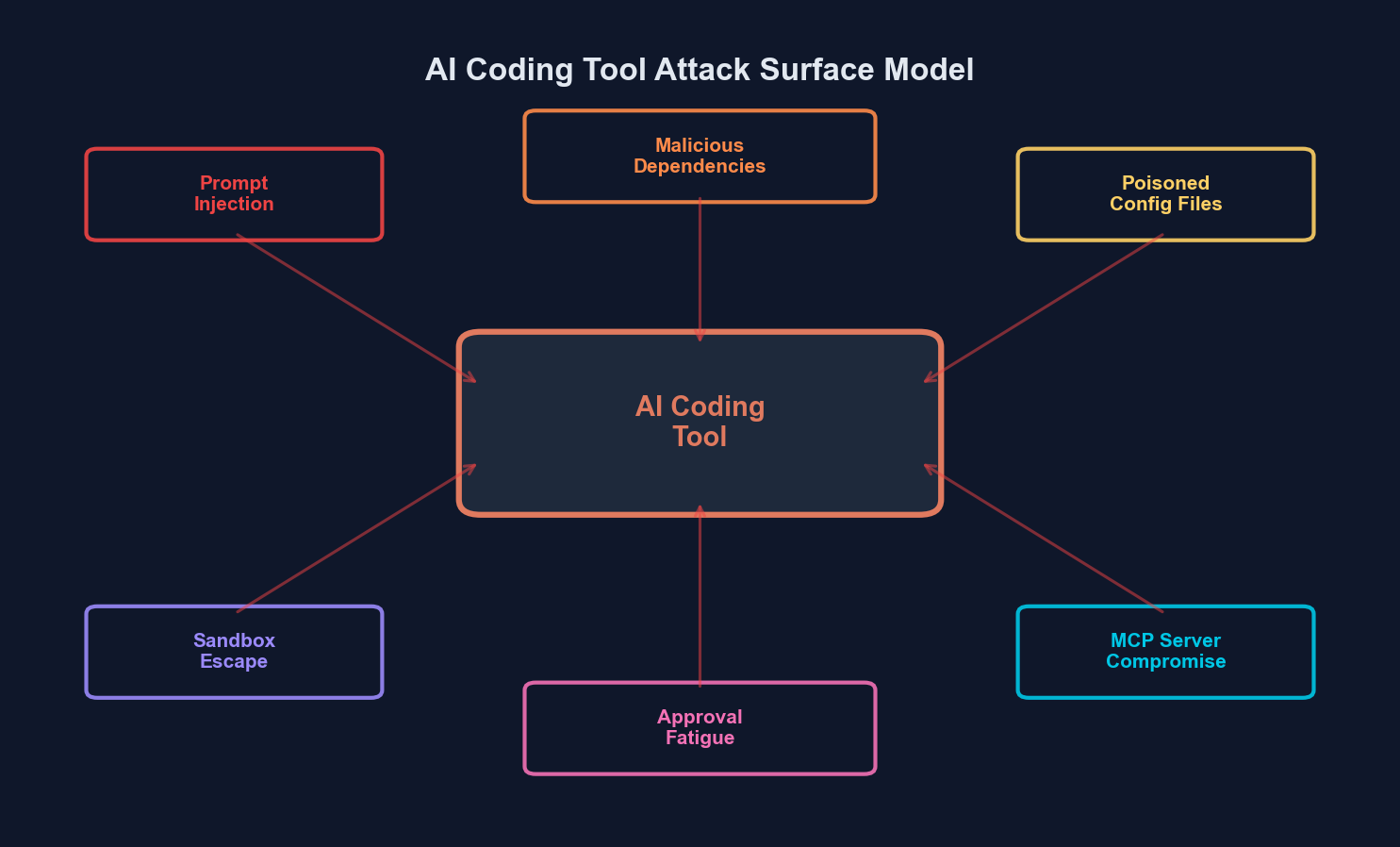 Diagram showing the attack surface of agentic coding tools