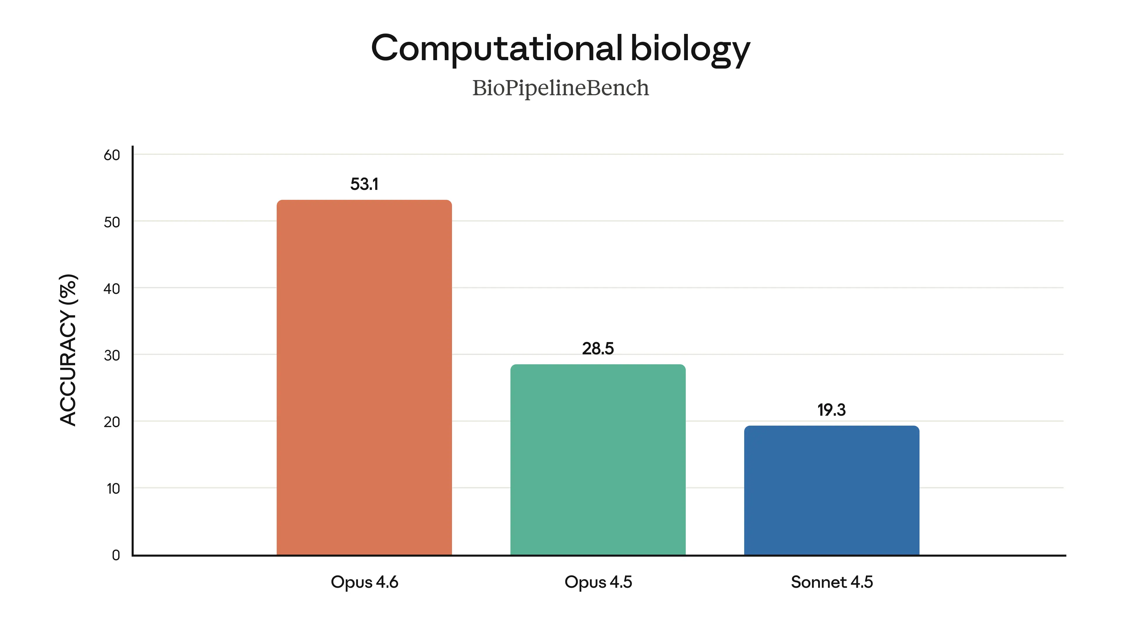Computational biology