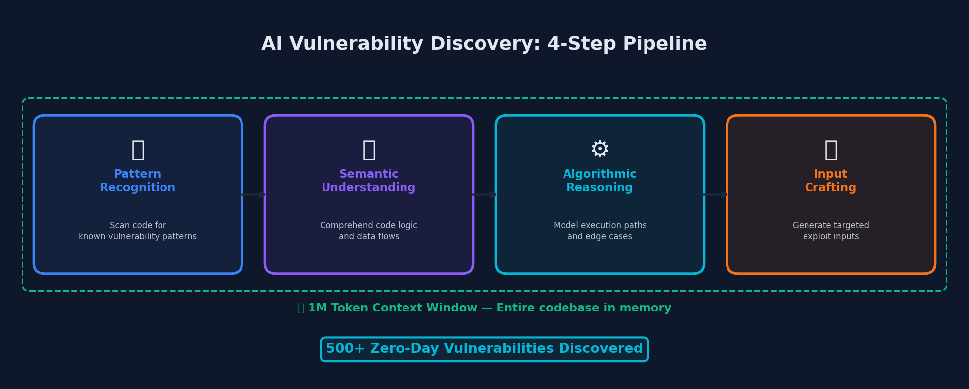 AI Vulnerability Discovery Pipeline showing 4-step process