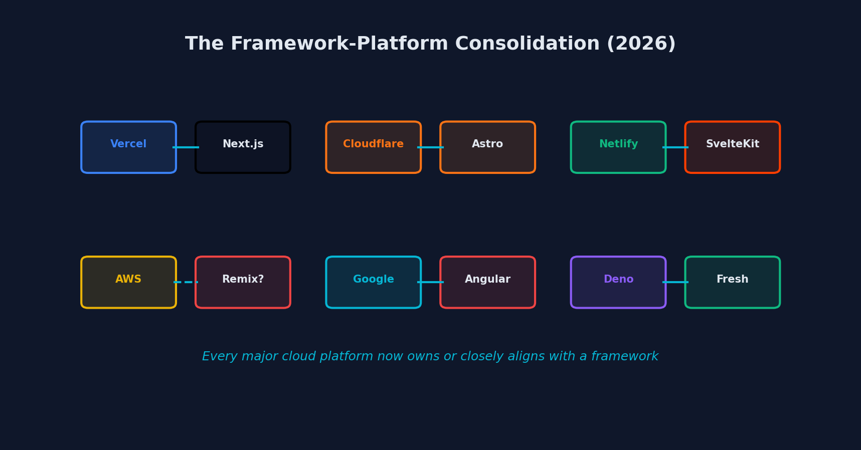 Framework-platform consolidation diagram showing which platforms own which frameworks