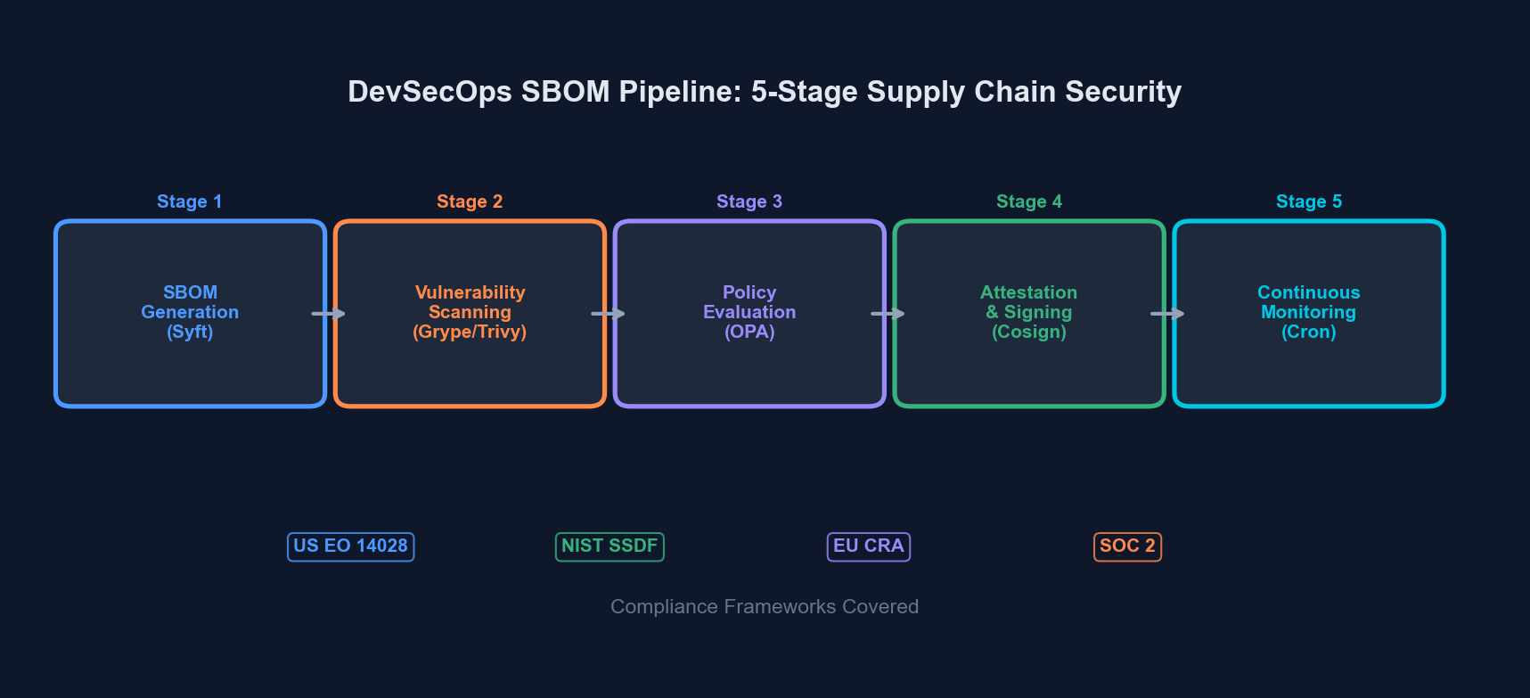 SBOM pipeline architecture showing code flowing through CI/CD with SBOM generation, scanning, and compliance gates