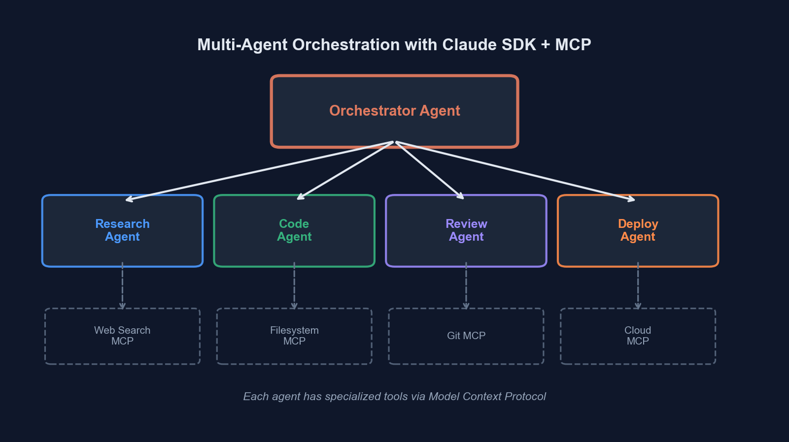 Multi-agent system architecture showing orchestrator coordinating specialized worker agents