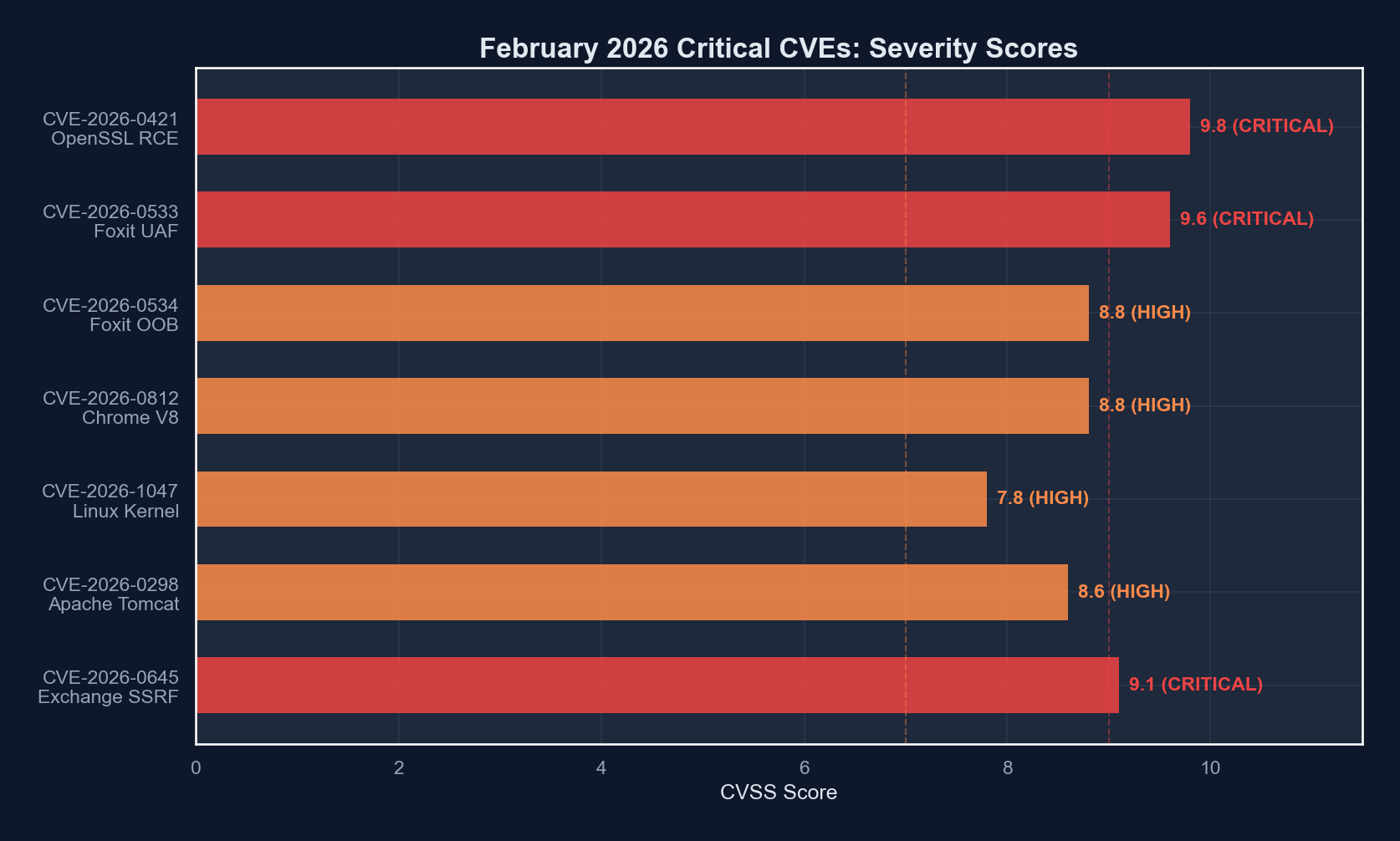 Diagram showing the OpenSSL CVE-2026-0421 attack flow from malicious certificate to heap overflow