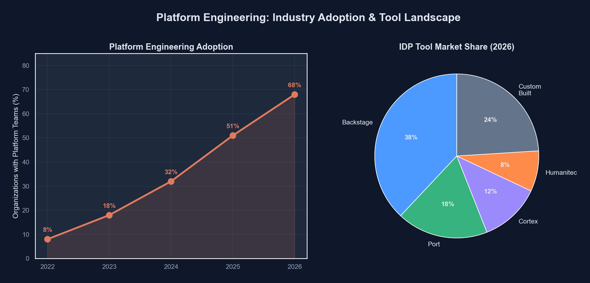 Platform engineering maturity model showing progression from ad-hoc scripts to full self-service platforms
