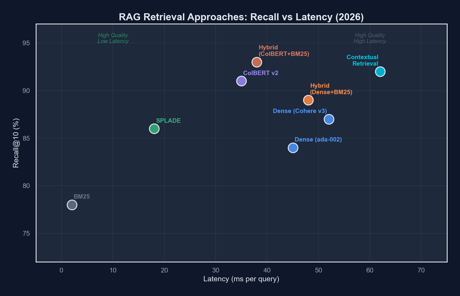 RAG pipeline architecture showing multiple retrieval paths converging into a reranking step before LLM generation