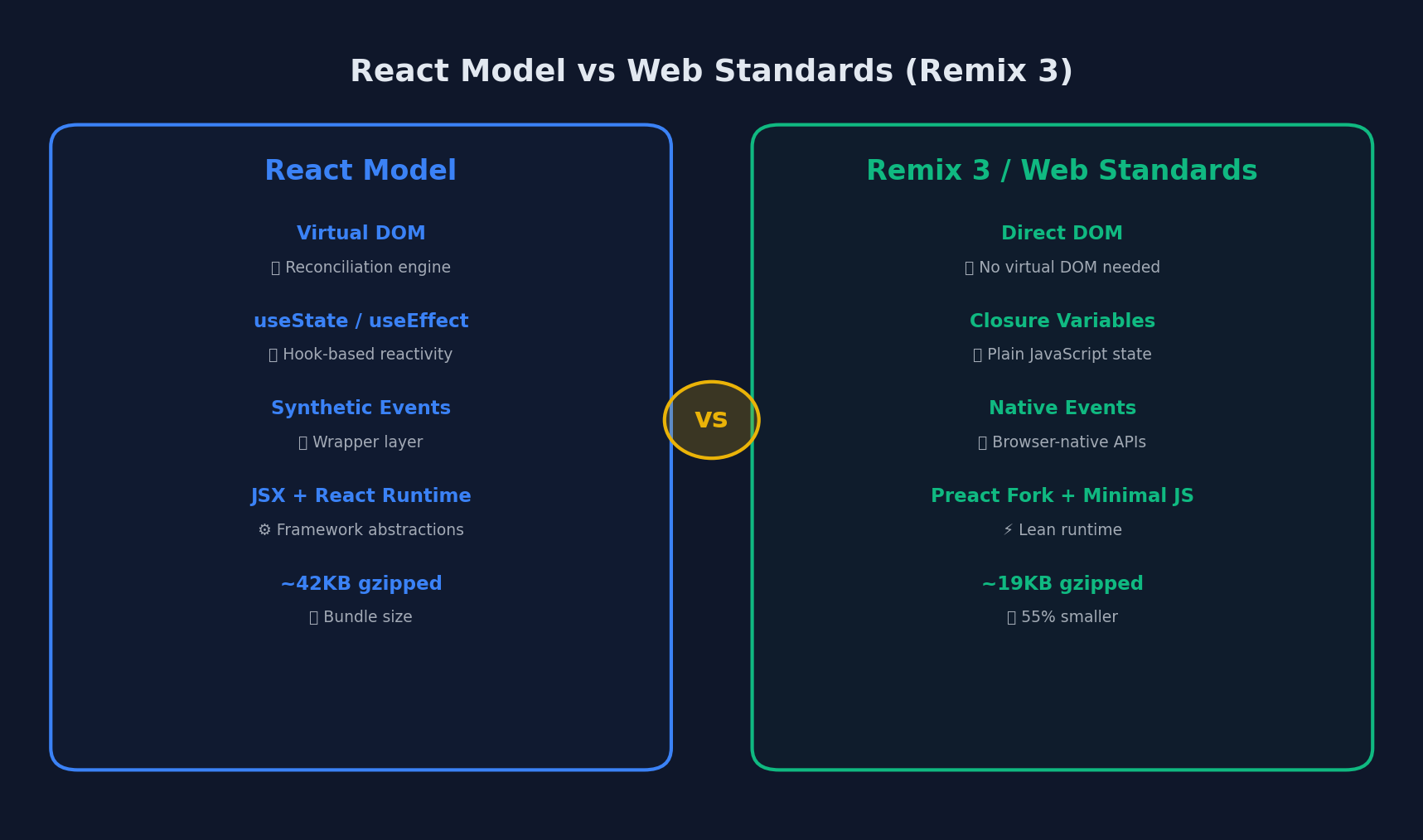 React model vs Remix 3 web standards architecture comparison
