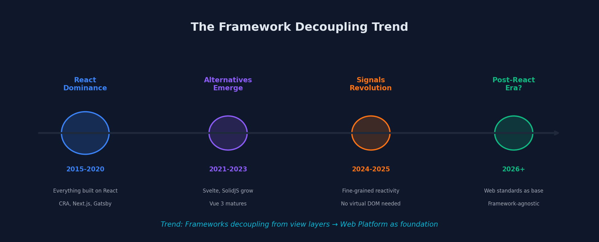 Framework decoupling trend from React dominance to post-React era