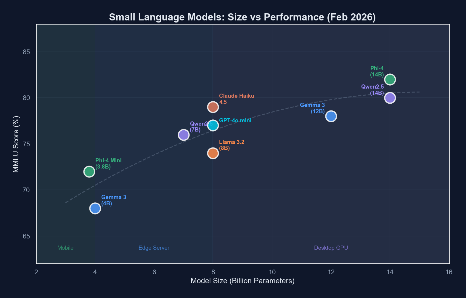 Benchmark comparison of small language models across different parameter counts