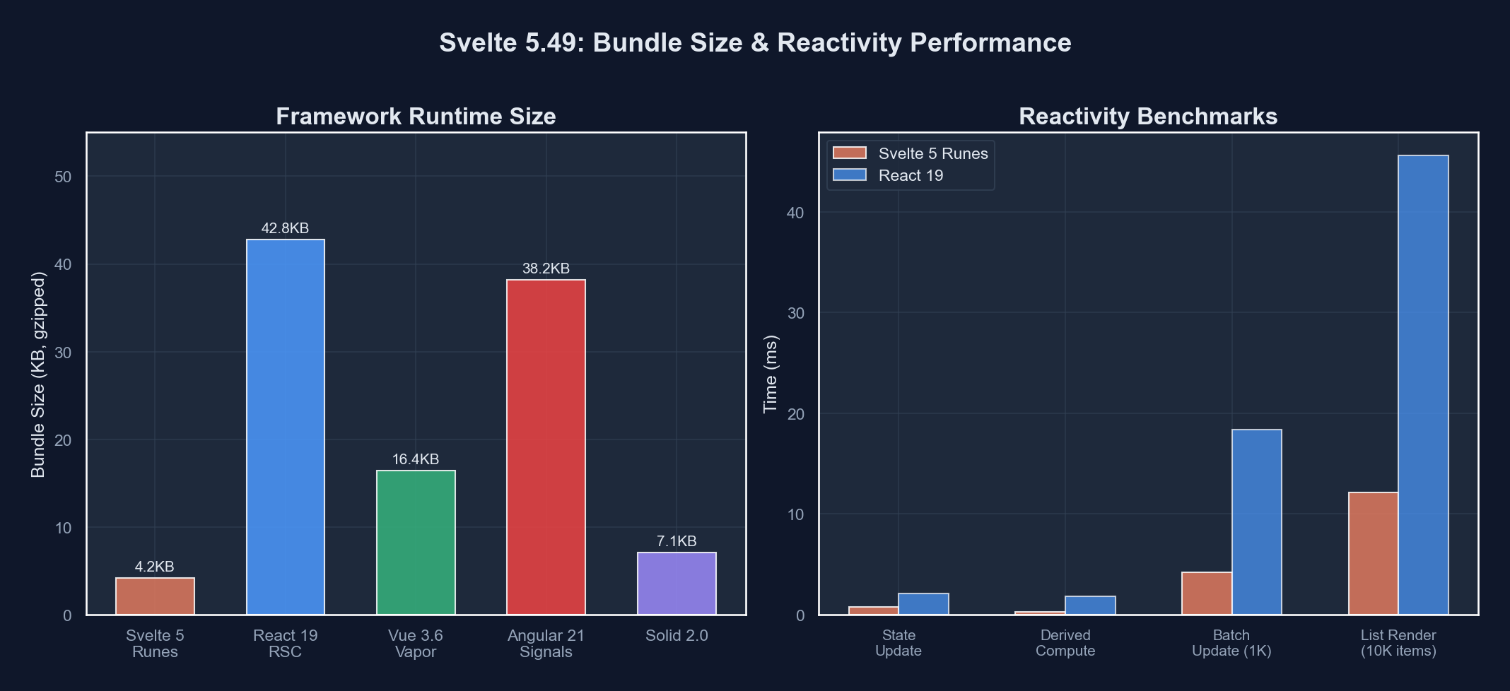 Code editor showing Svelte runes syntax