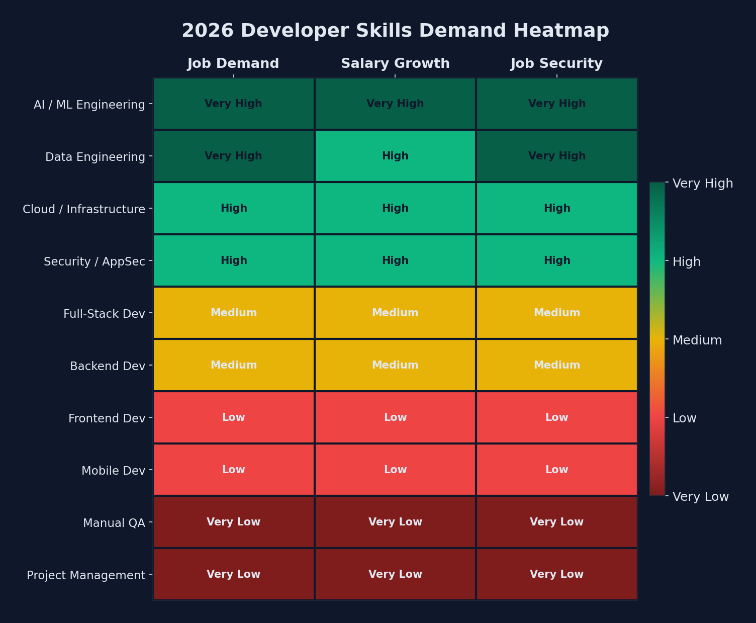 Skills demand heatmap showing which developer skills are hot vs declining
