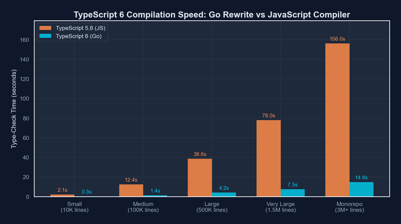 TypeScript 6 compilation benchmarks showing dramatic speed improvements