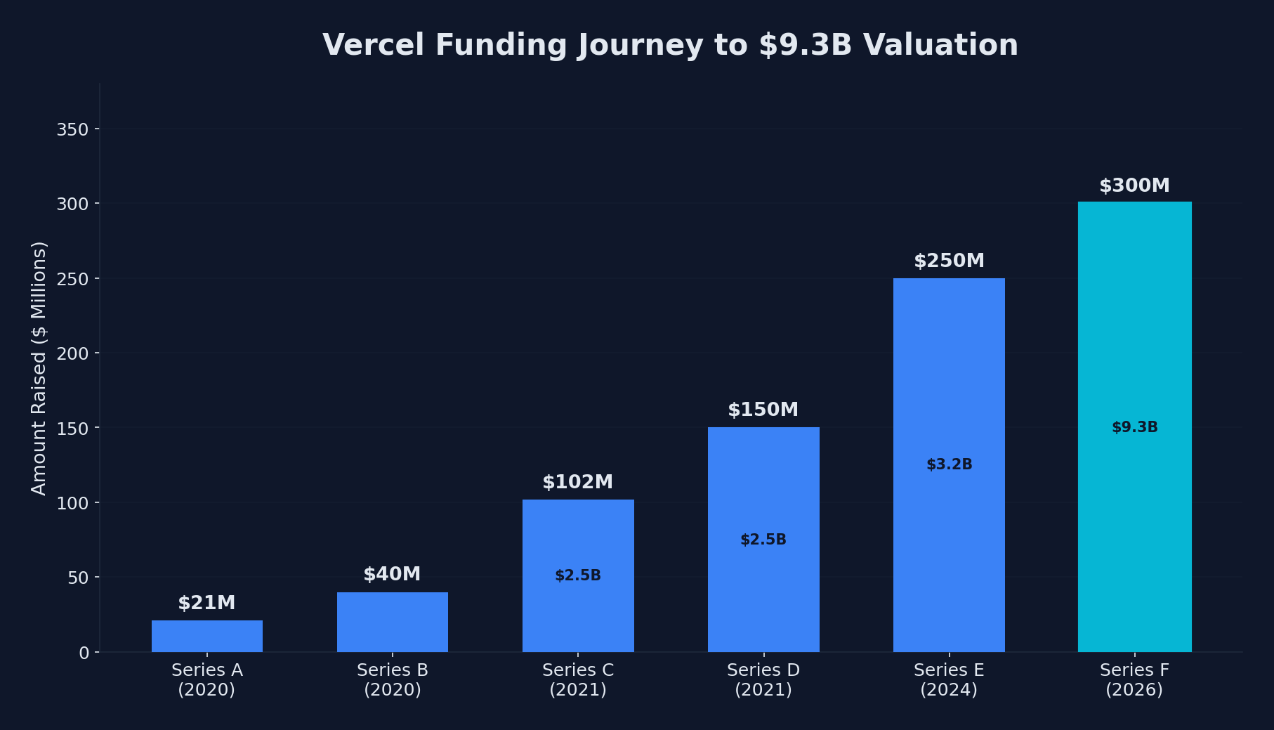 Vercel funding journey bar chart from Series A to Series F