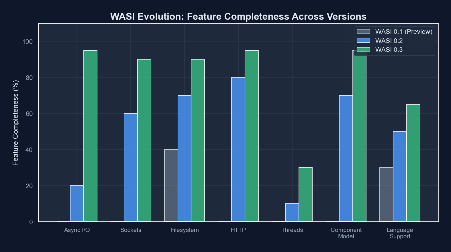 WASI 0.3 architecture and async I/O flow