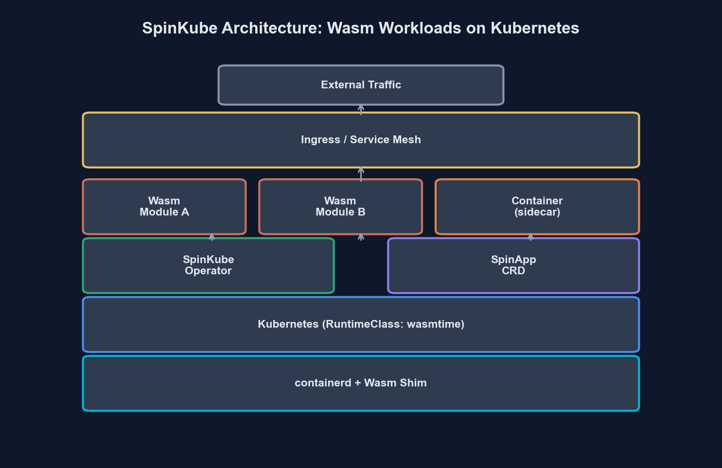 Kubernetes cluster architecture with WebAssembly runtime integration